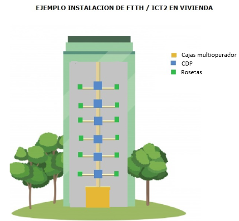 Productos para la instalación de fibra óptica en interior edificios